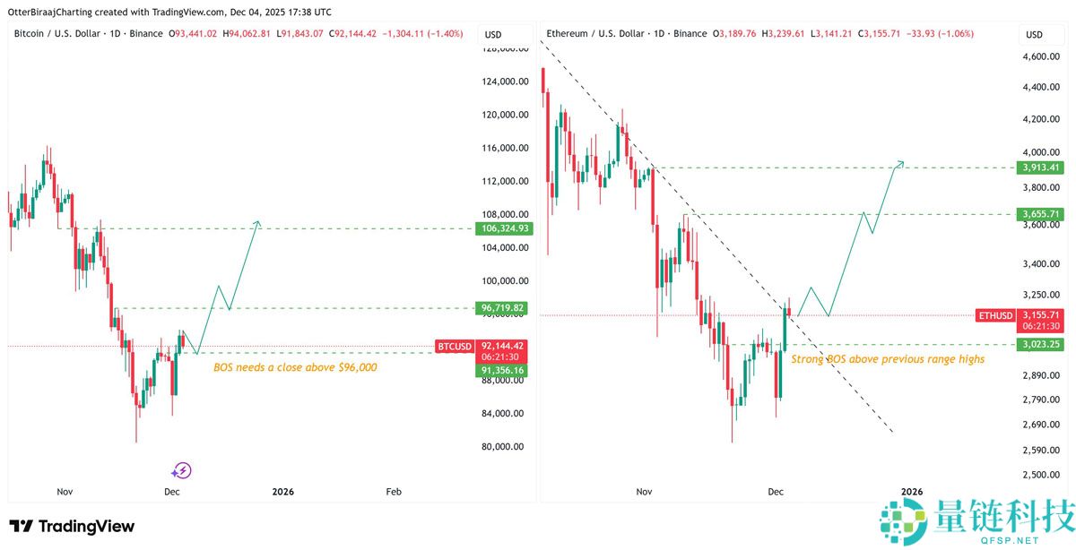 以太坊（ETH）跑赢比特币（BTC）趋势拐点：ETH是否将迎来20%涨幅？一文了解