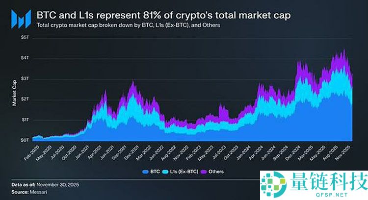 一文详细了解L1代币为何持续跑输比特币（BTC）