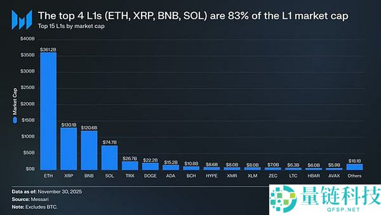 一文详细了解L1代币为何持续跑输比特币（BTC）