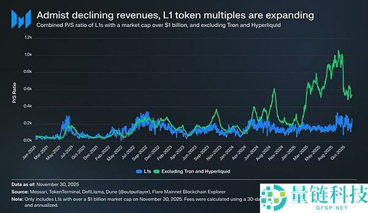 一文详细了解L1代币为何持续跑输比特币（BTC）