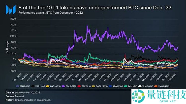 一文详细了解L1代币为何持续跑输比特币（BTC）