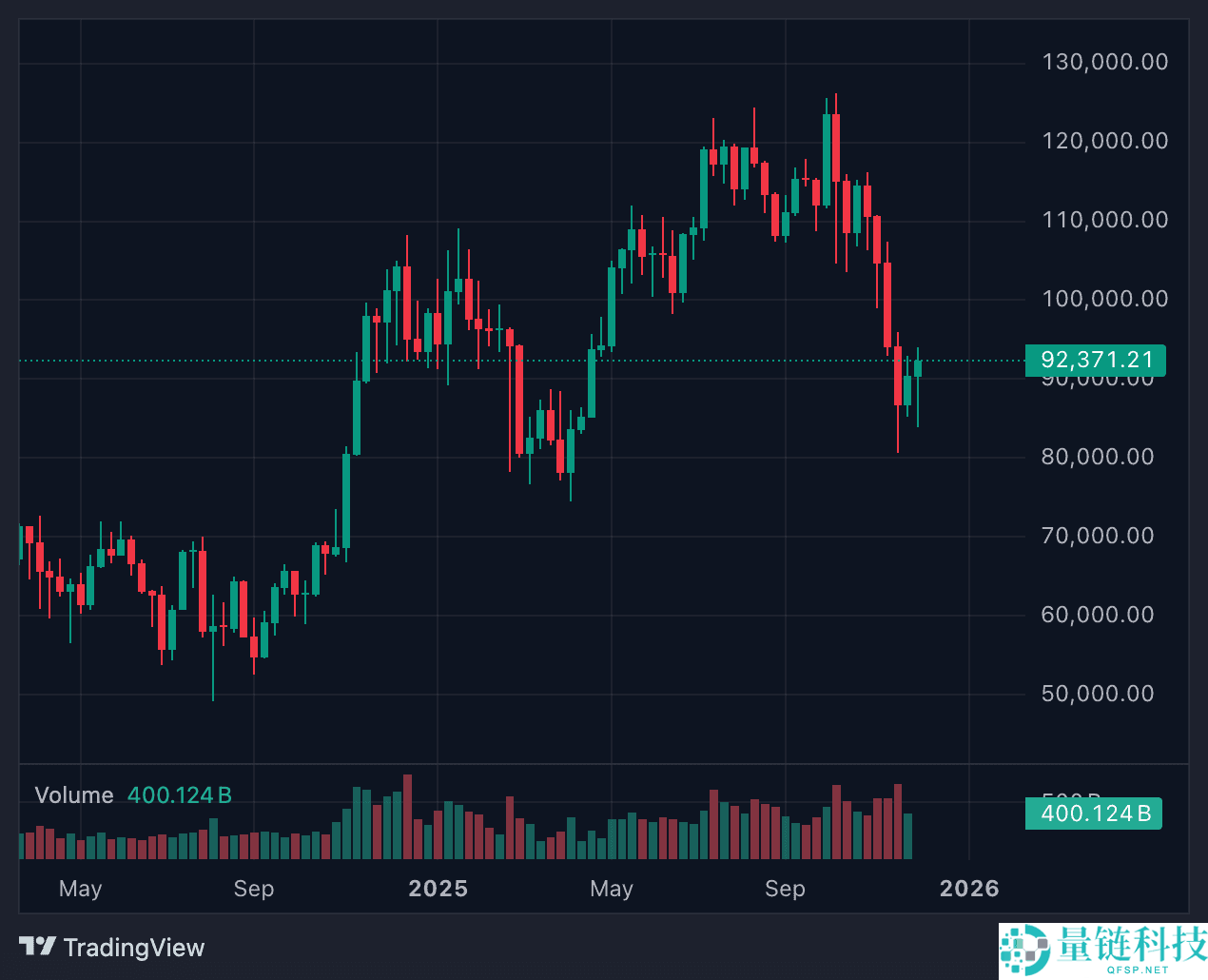 比特币2025年的混乱结局，进入2026年的道路分析