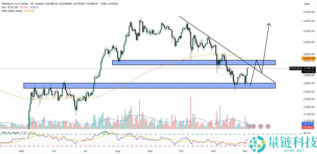 以太坊价格预测：华尔街巨头加码ETH核心技术　背后隐藏了什么？一文了解