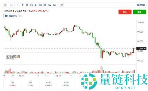 比特币大升6%，冲上7.4万美元高地！买盘大军火力全开