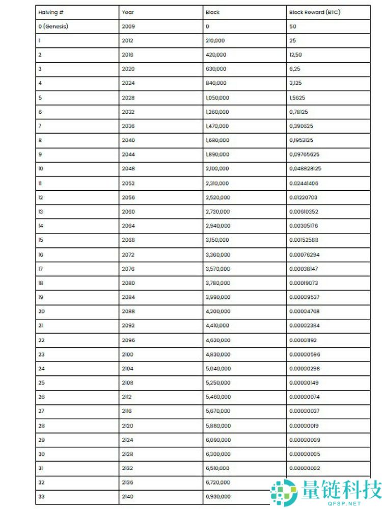 最后一枚比特币（BTC）将于何时被挖出？一文了解