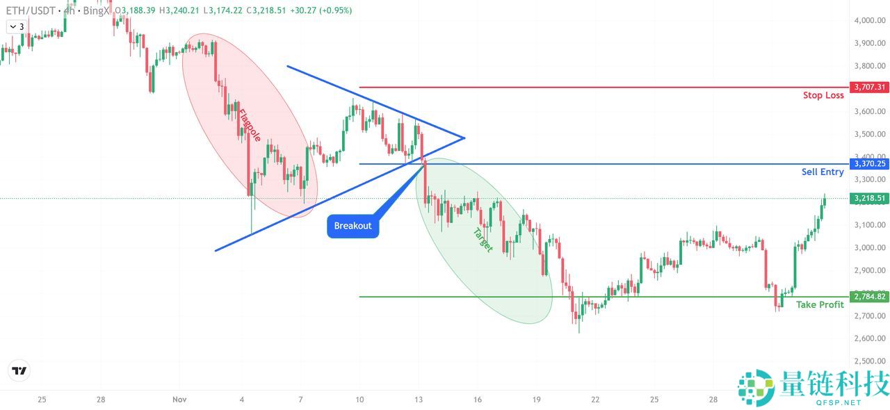 加密货币熊三角旗形态是什么？如何识别和使用？一文解析