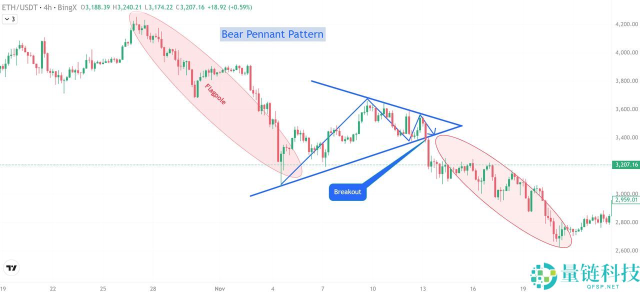加密货币熊三角旗形态是什么？如何识别和使用？一文解析