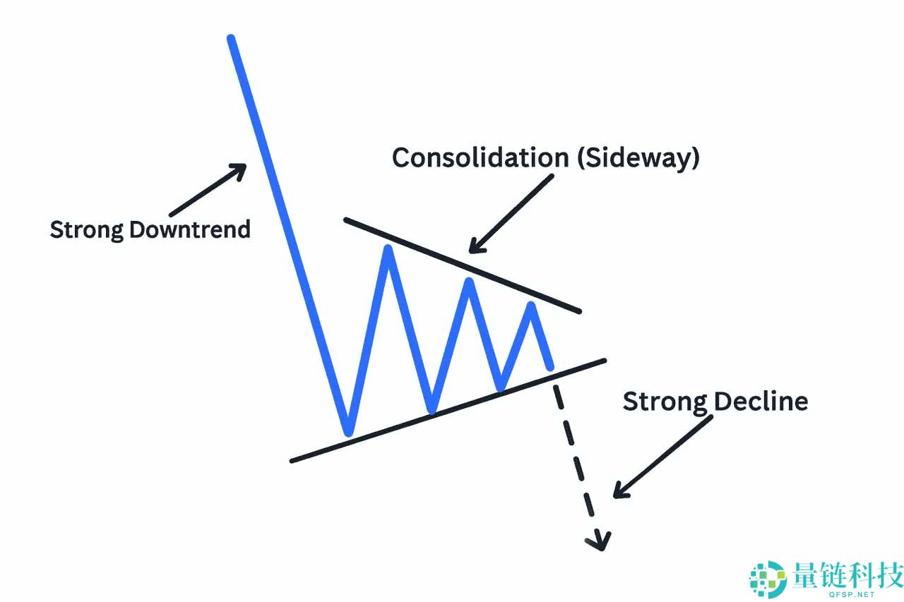 加密货币熊三角旗形态是什么？如何识别和使用？一文解析