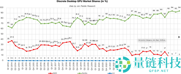 为啥没人买A卡了,NVIDIA拿下独显市场94%份额：AMD狂跌至5%创汗青新低