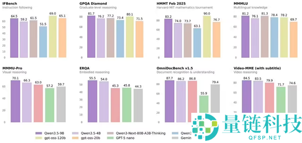 阿里千问Qen3.5-4B干翻GPT主力大模子：可当地布置、仅2%参数