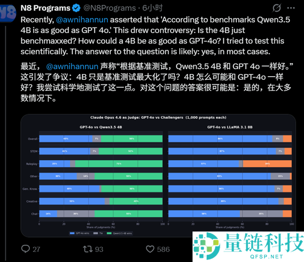 阿里千问Qen3.5-4B干翻GPT主力大模子：可当地布置、仅2%参数