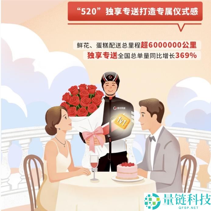 顺丰同城七周年,据守独立,科技赋能,助推即时批发行业加快破万亿