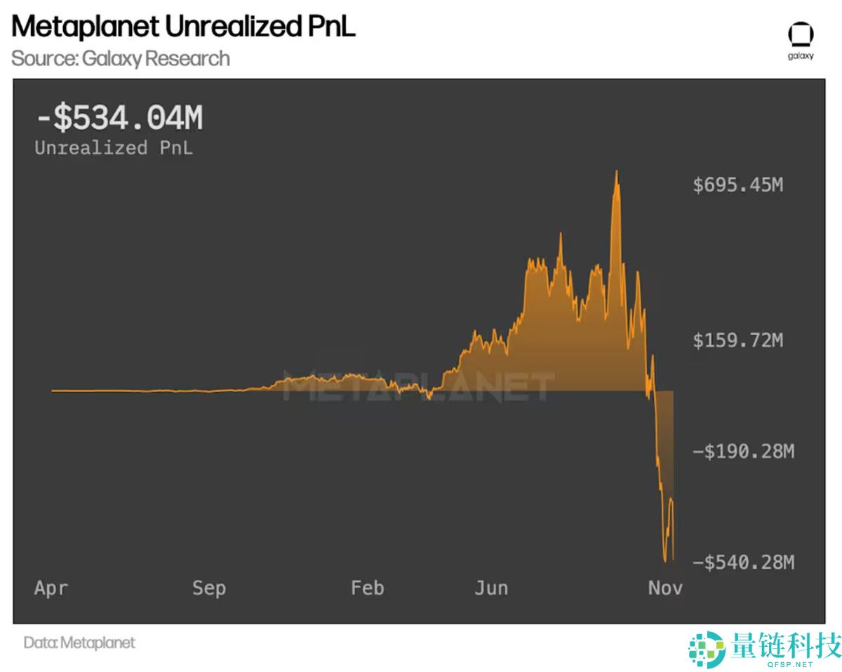 Galaxy警告：随着保费崩溃，比特币（BTC）国库公司进入 “达尔文阶段”