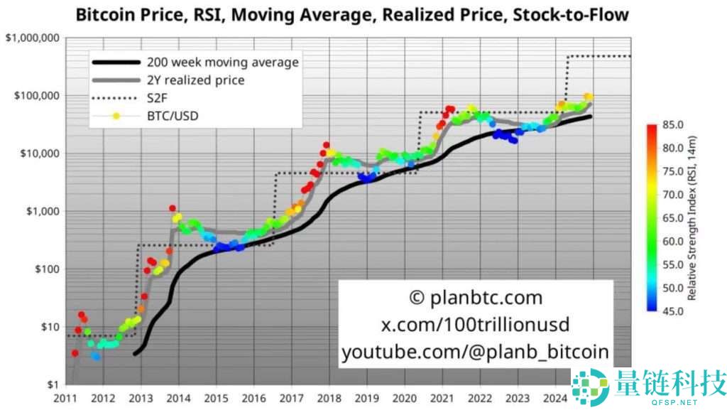 比特币价格预测:能否在2025年底达到15万美元?简单分析