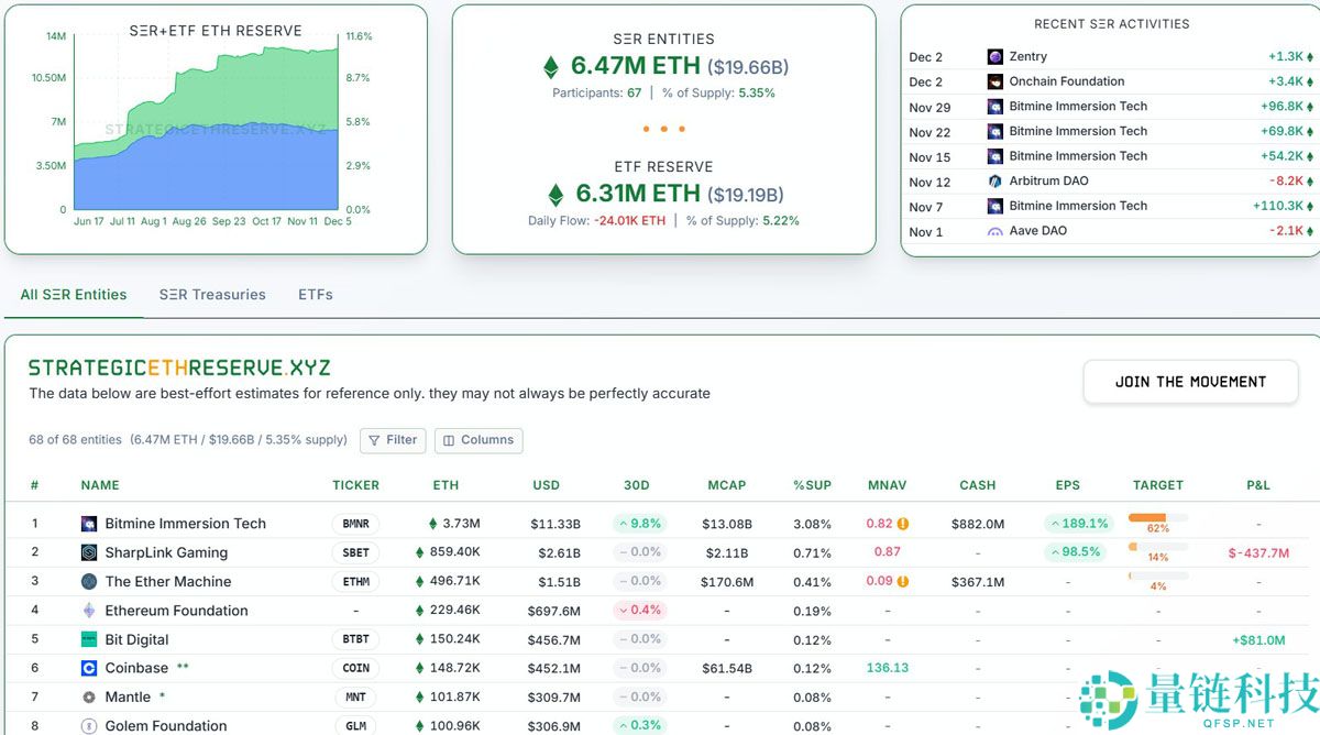 BitMine买入1.99亿美元的以太坊（ETH），因为聪明的货币交易员押注ETH下跌