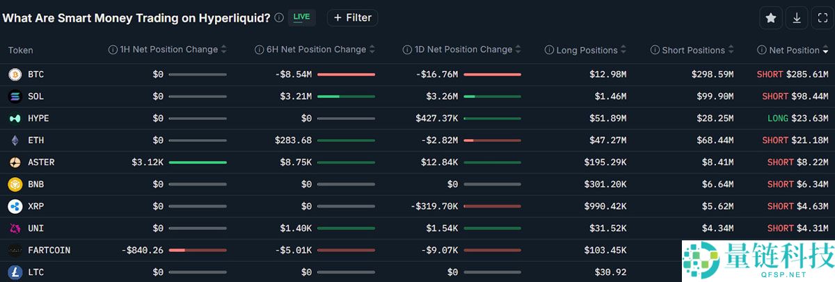 BitMine买入1.99亿美元的以太坊（ETH），因为聪明的货币交易员押注ETH下跌