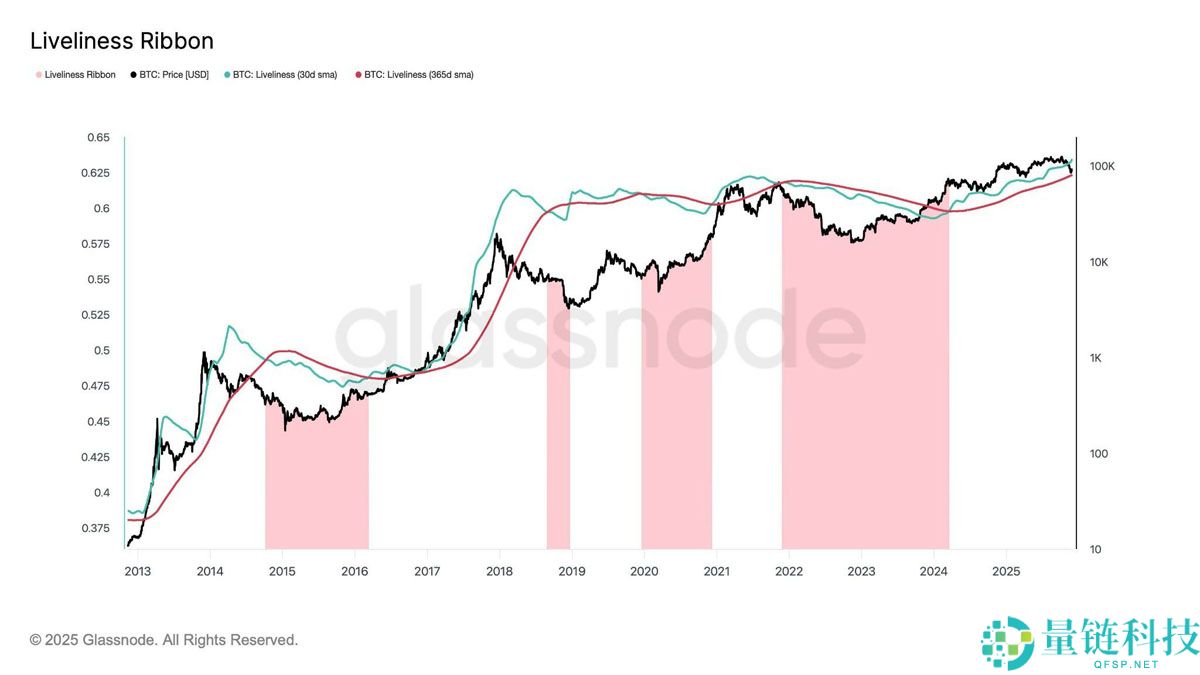 比特币（BTC） “活力” 指标上升表明牛市可能会继续