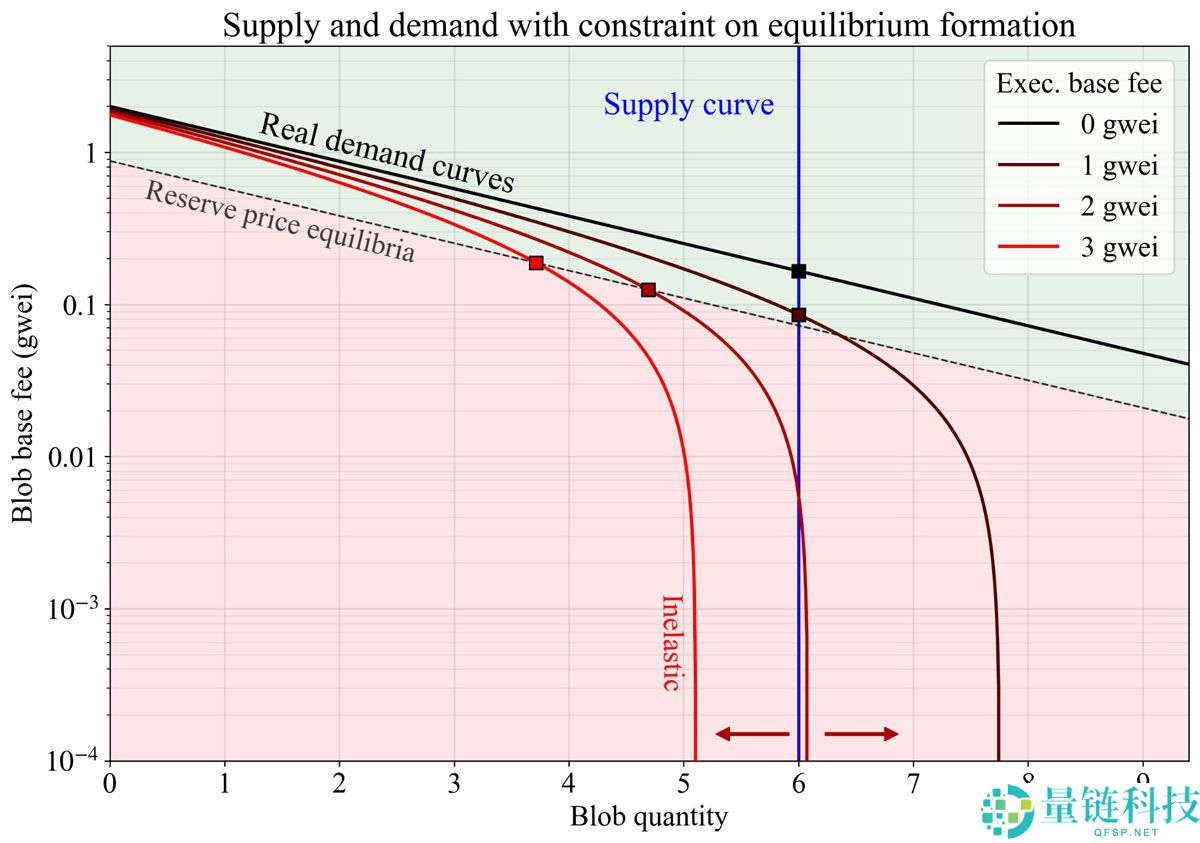 一文了解迈向新规模：以太坊（ETH）的Fusaka升级