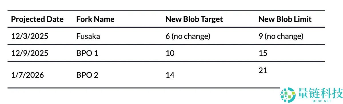 一文了解迈向新规模：以太坊（ETH）的Fusaka升级