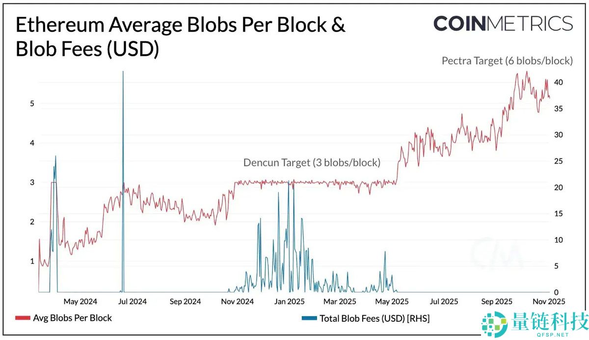 一文了解迈向新规模：以太坊（ETH）的Fusaka升级