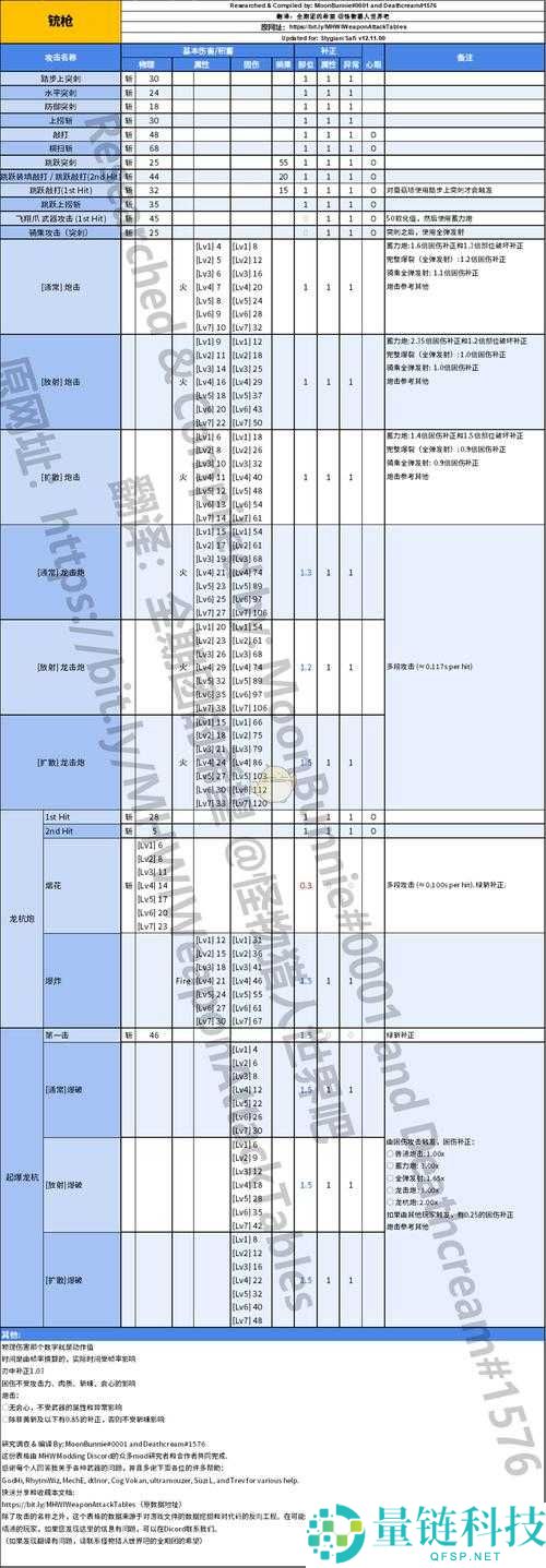 怪物猎人世界铳枪技能搭配全攻略，从开荒到毕业，详解各流派技能需求