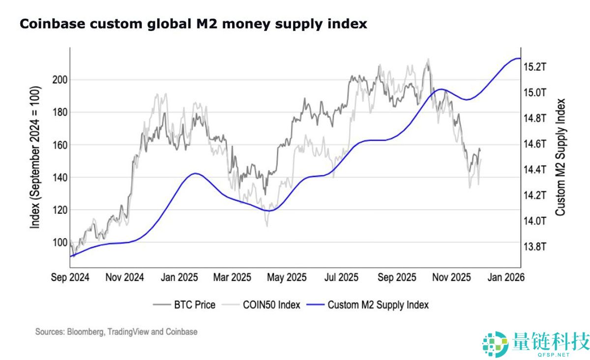 详细了解比特币（BTC）准备在12月恢复 “宏观顺风”，美联储降息: Coinbase
