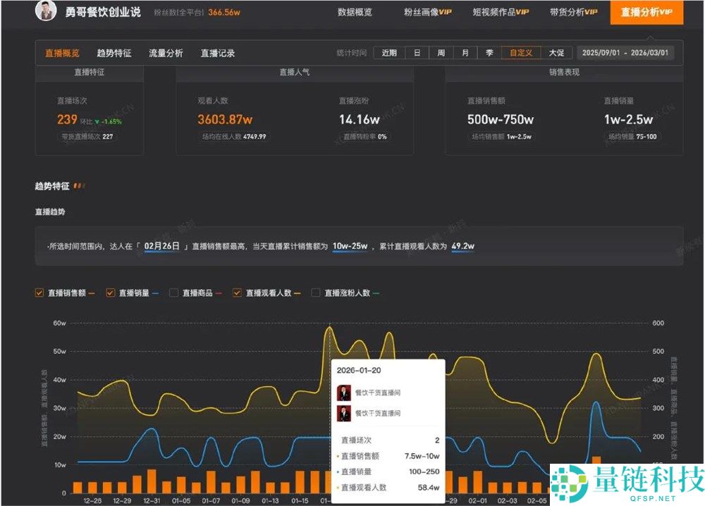 400元付费连麦场场爆满,“勇哥”的餐饮直播凭什么让千万网友追更？