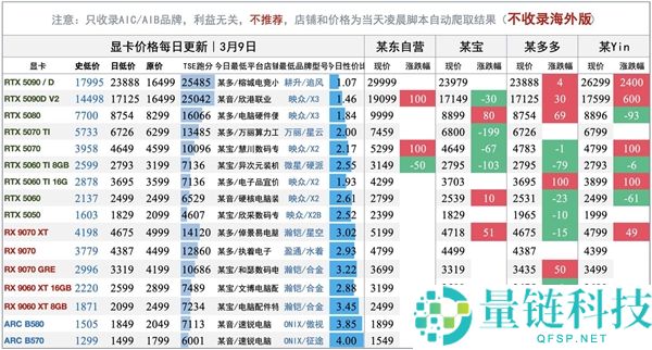 DIY玩家期盼的一天：显卡价钱降了 内存、SSD还得等