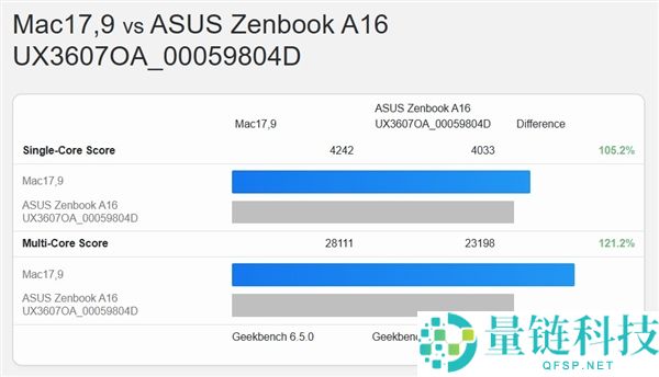 苹果太难追,骁龙X2 Elite Extreme虽强：对照M5 Pro/Max仍落伍