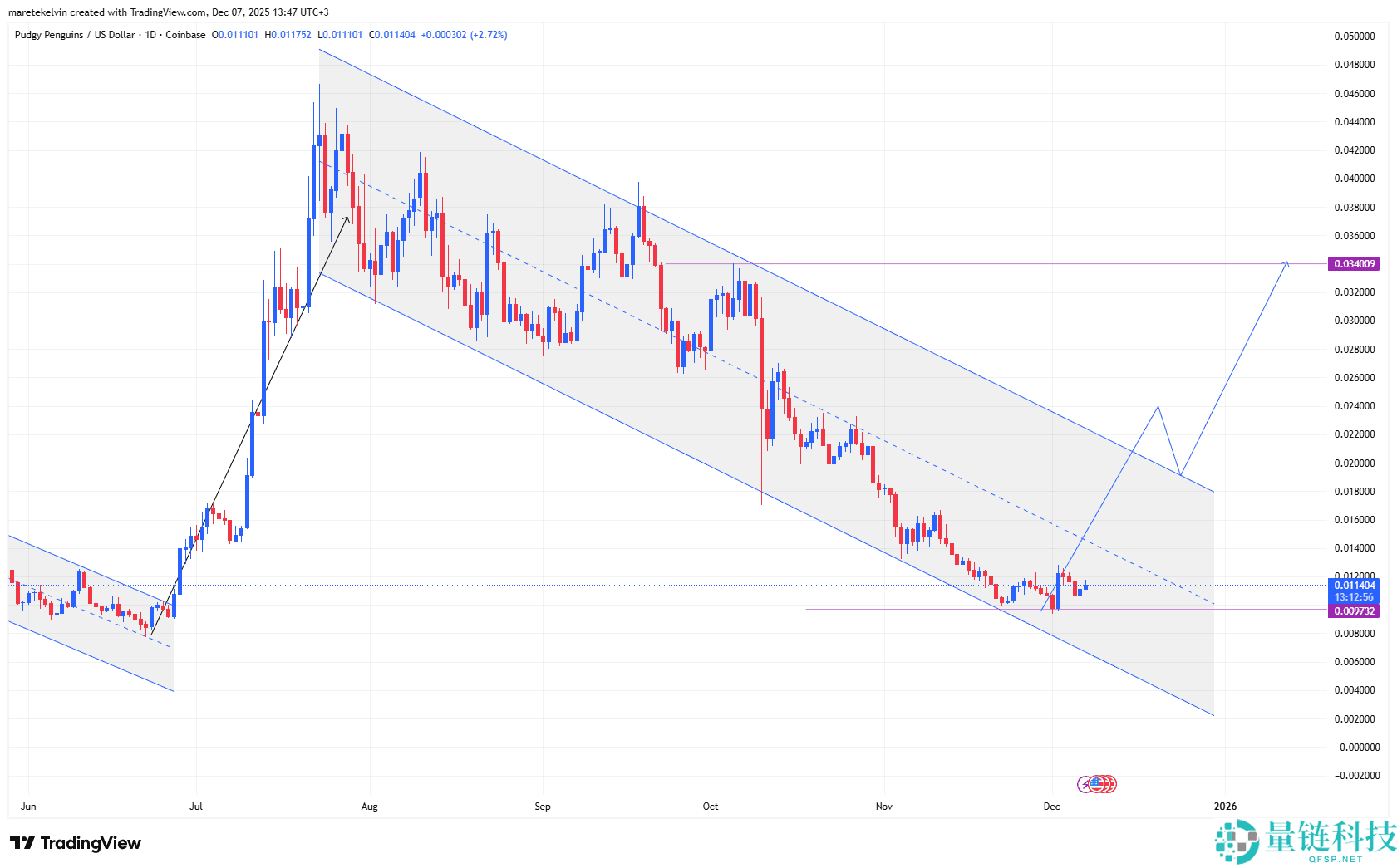 PENGU本周价格分析：这个代币本周会上涨吗？