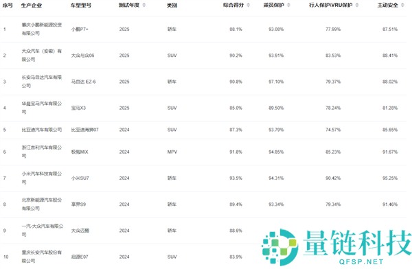 最廉价的鸿蒙智行SUV 尚界H5中汽测试成果出炉：比问界M8还强