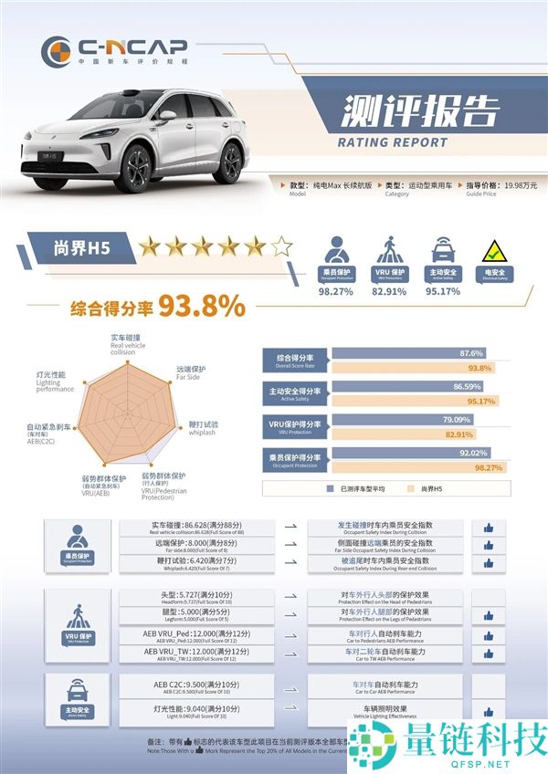 最廉价的鸿蒙智行SUV 尚界H5中汽测试成果出炉：比问界M8还强