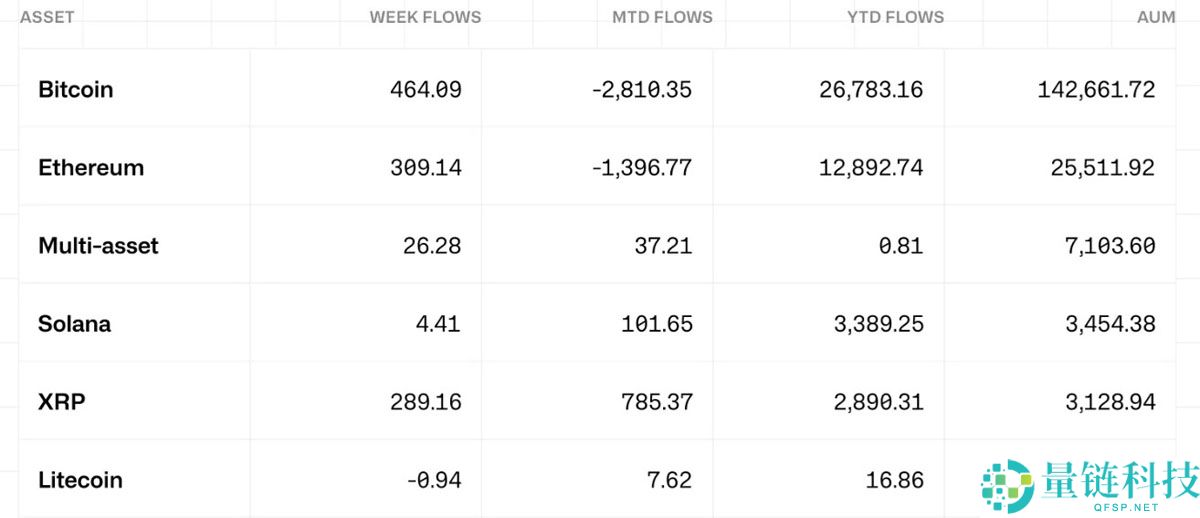 索拉纳（SOL）价格受阻于140美元关口，山寨币ETF竞争格局重塑加密市场需求