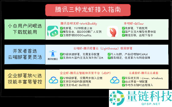 腾讯发布养龙虾攻略 小白用户下个软件就能用