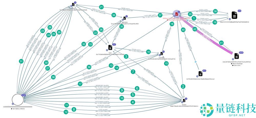 加密货币中的漏洞利用是什么？类型有哪些？如何检测和预防？