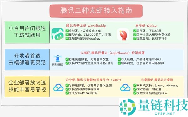 腾讯发布养龙虾攻略 小白用户下个软件就能用