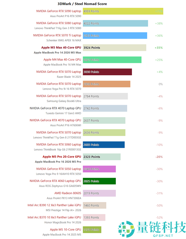 苹果最新M5 Max实测：机能与RTX 5070相称,还要什么独显