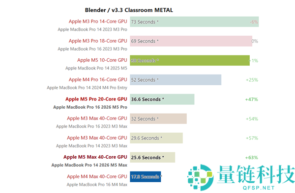 苹果最新M5 Max实测：机能与RTX 5070相称,还要什么独显