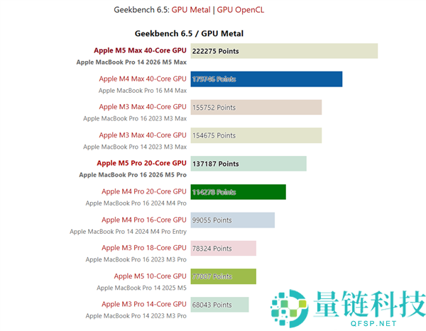 苹果最新M5 Max实测：机能与RTX 5070相称,还要什么独显