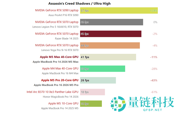 苹果最新M5 Max实测：机能与RTX 5070相称,还要什么独显