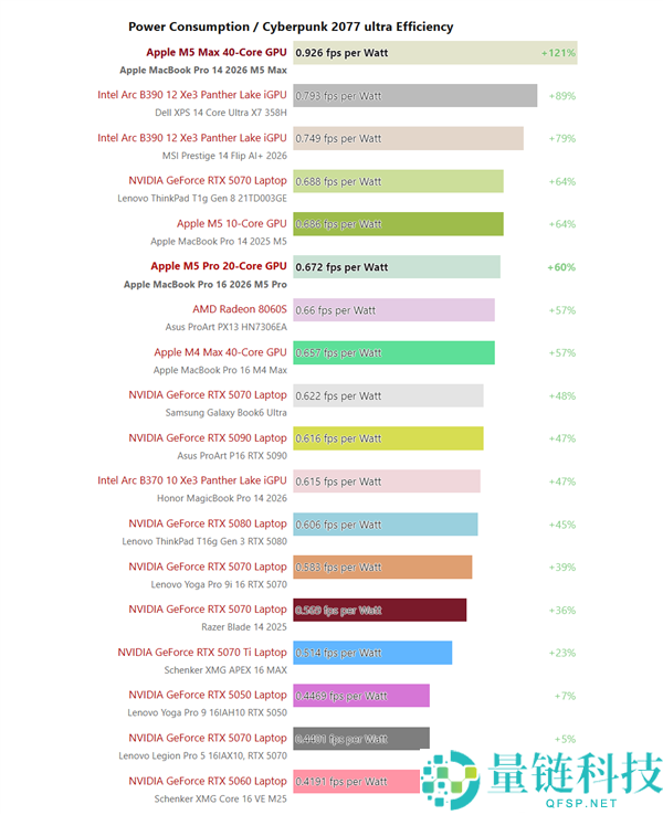 苹果最新M5 Max实测：机能与RTX 5070相称,还要什么独显