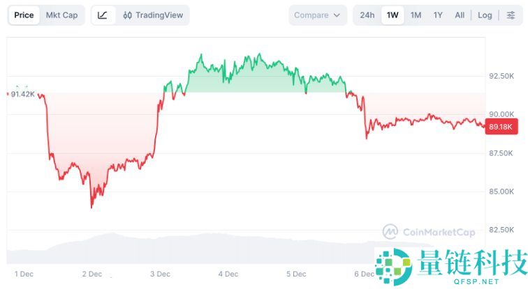 一文浅析美联储12月会议及潜在降息对比特币价格的影响