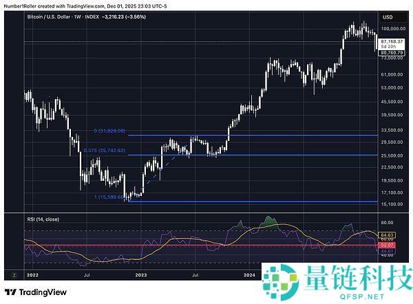 BTC将触底还是进入熊市?比特币未来行情分析