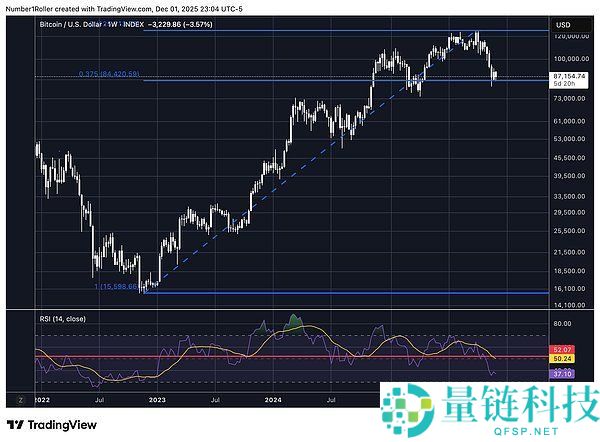 BTC将触底还是进入熊市?比特币未来行情分析