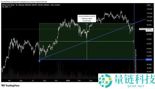 BTC将触底还是进入熊市?比特币未来行情分析