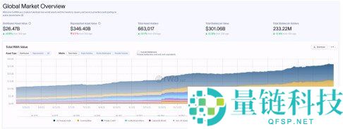 一年暴增近4倍！RWA代币化市场规模突破250亿美元