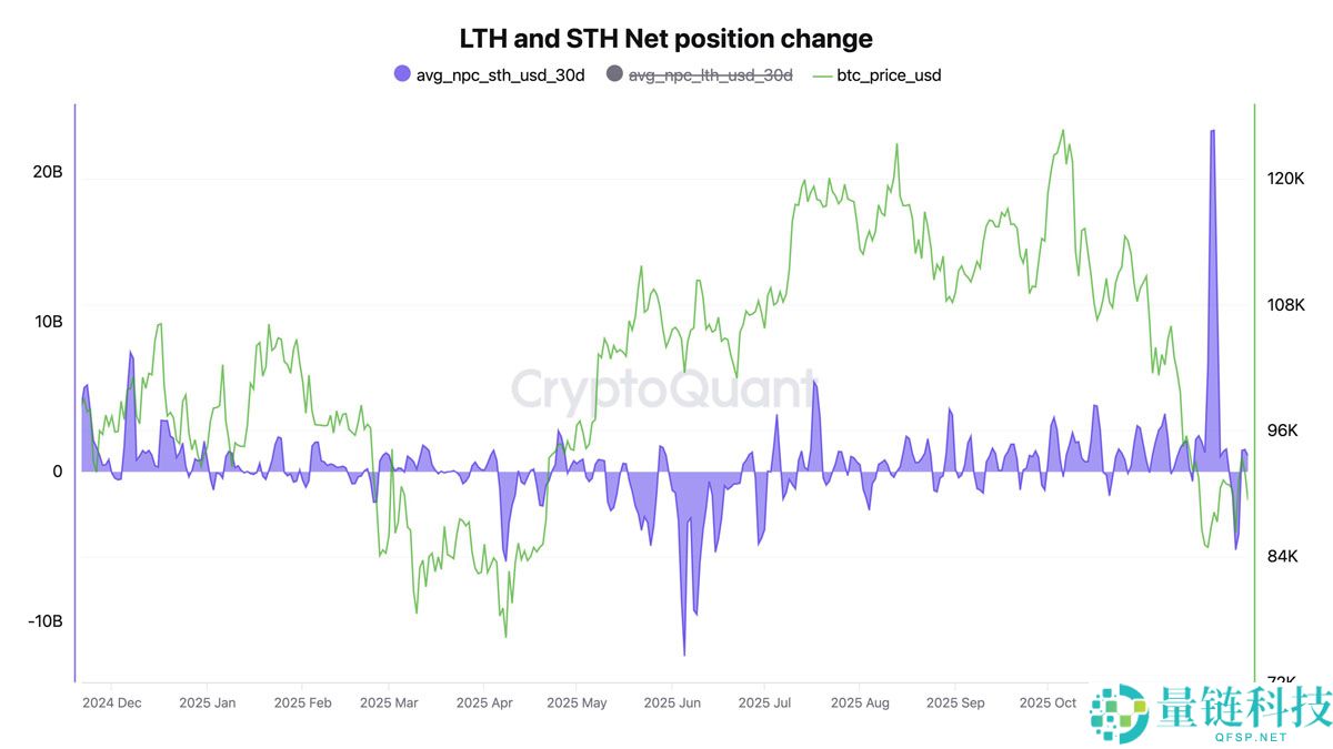 一文了解比特币（BTC）利润指标在 “完全重置” 中看到2年低点