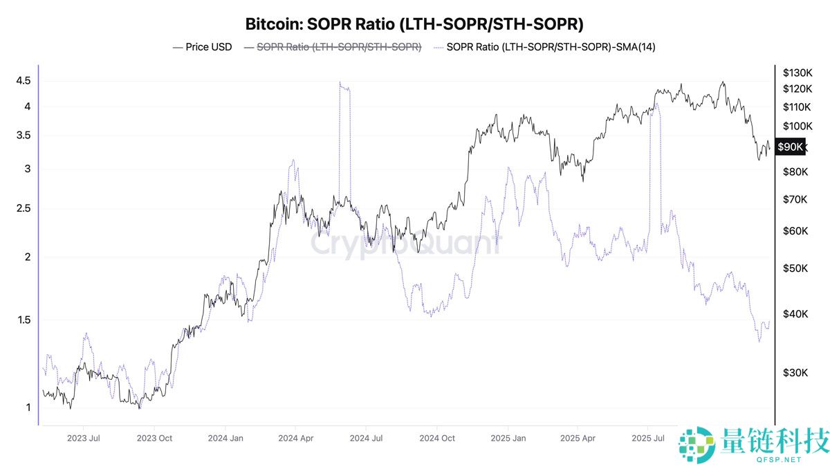 一文了解比特币（BTC）利润指标在 “完全重置” 中看到2年低点
