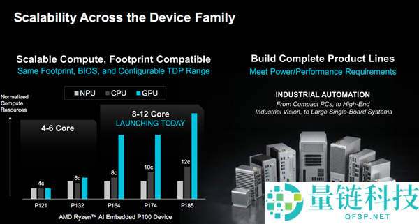 AMD锐龙AI嵌入式P100系列晋级：CPU翻倍12中心、GPU暴涨8倍