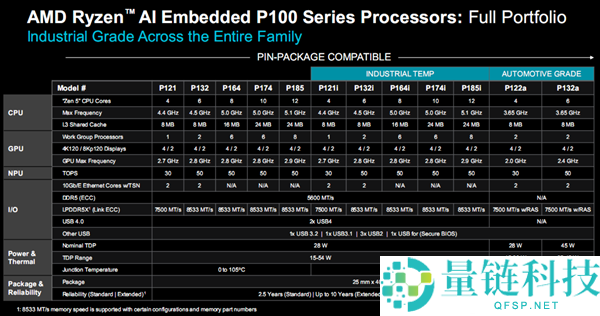 AMD锐龙AI嵌入式P100系列晋级：CPU翻倍12中心、GPU暴涨8倍